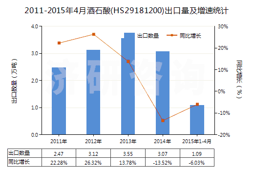 2011-2015年4月酒石酸(HS29181200)出口量及增速統(tǒng)計(jì)